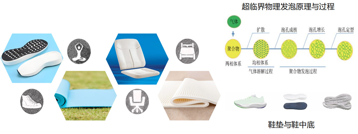 超臨界物理發(fā)泡材料